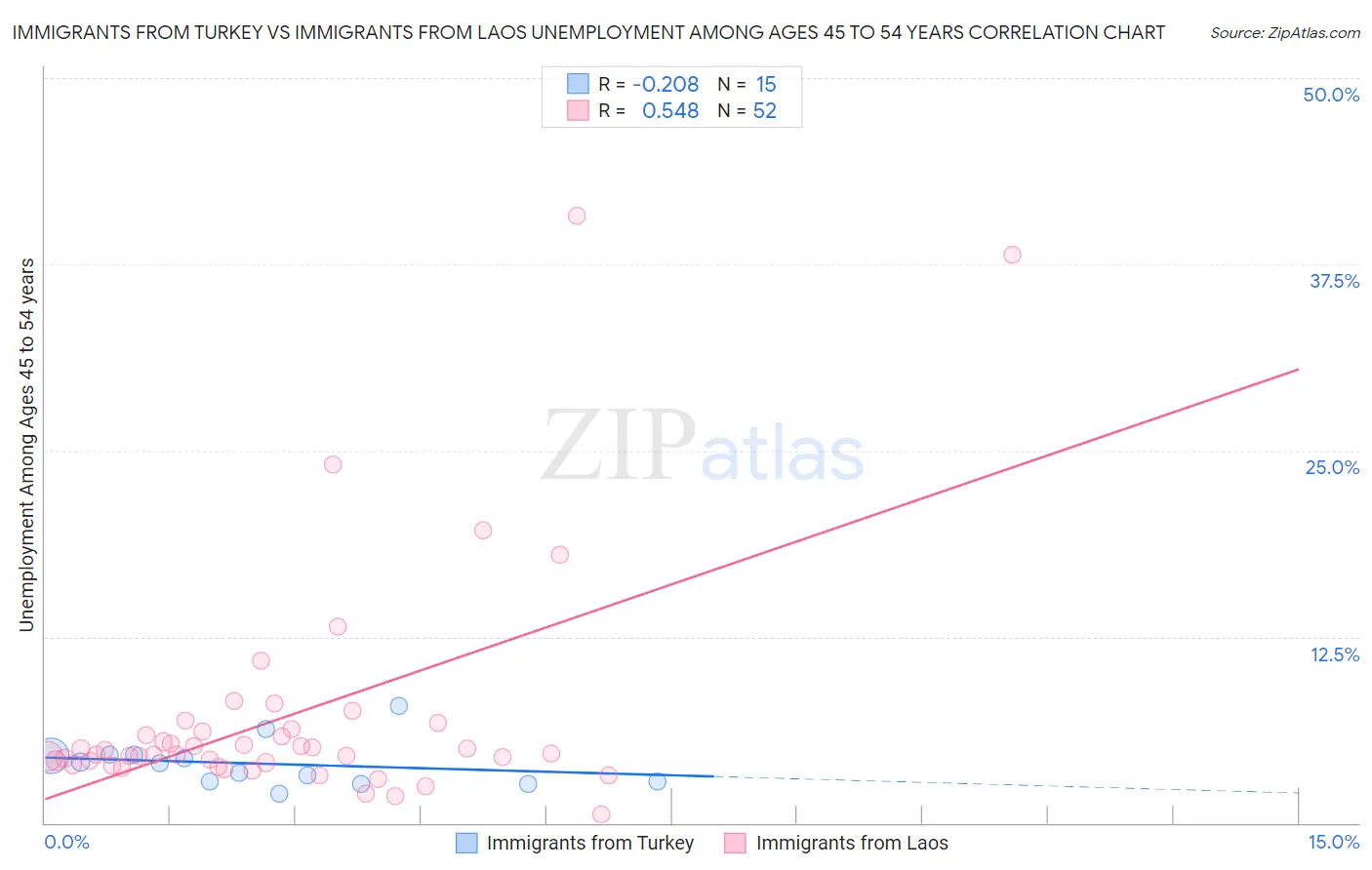 Immigrants from Turkey vs Immigrants from Laos Unemployment Among Ages 45 to 54 years