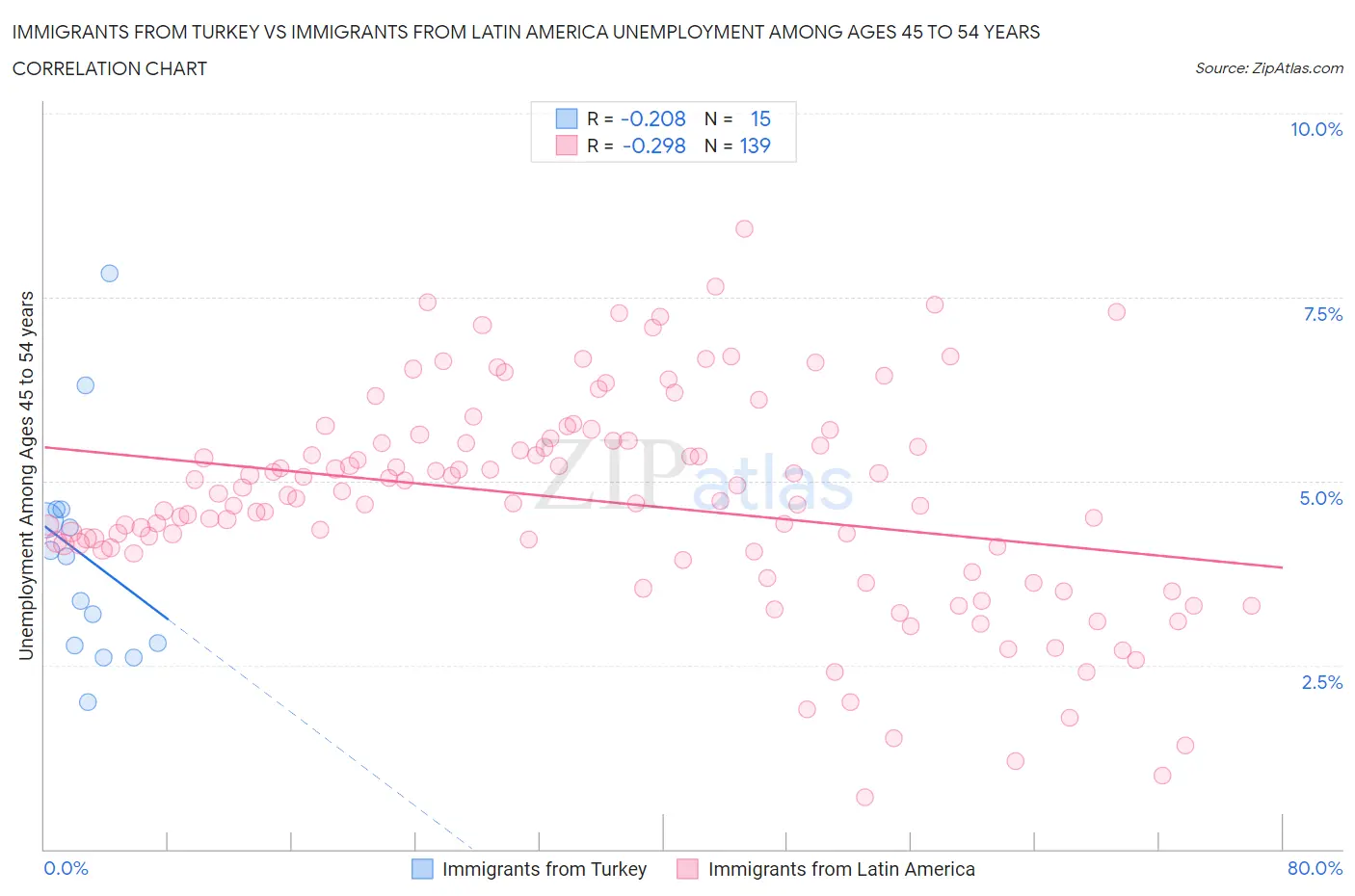 Immigrants from Turkey vs Immigrants from Latin America Unemployment Among Ages 45 to 54 years