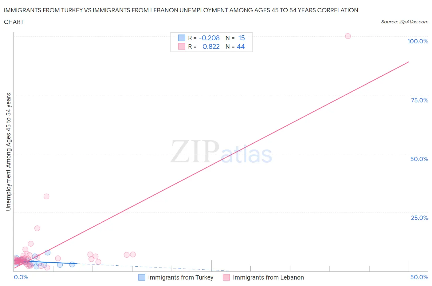 Immigrants from Turkey vs Immigrants from Lebanon Unemployment Among Ages 45 to 54 years