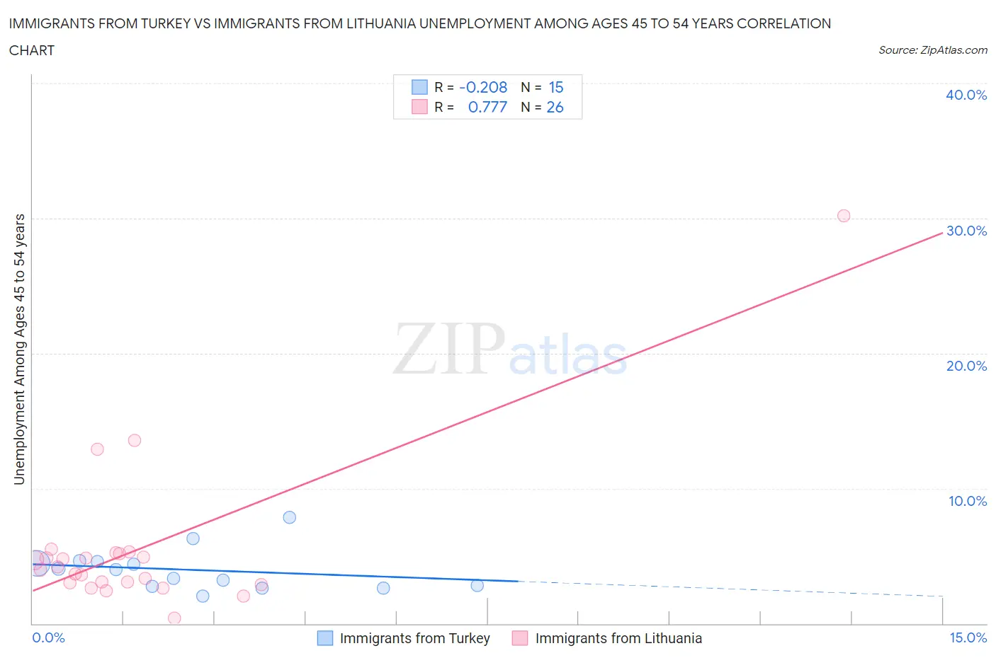 Immigrants from Turkey vs Immigrants from Lithuania Unemployment Among Ages 45 to 54 years