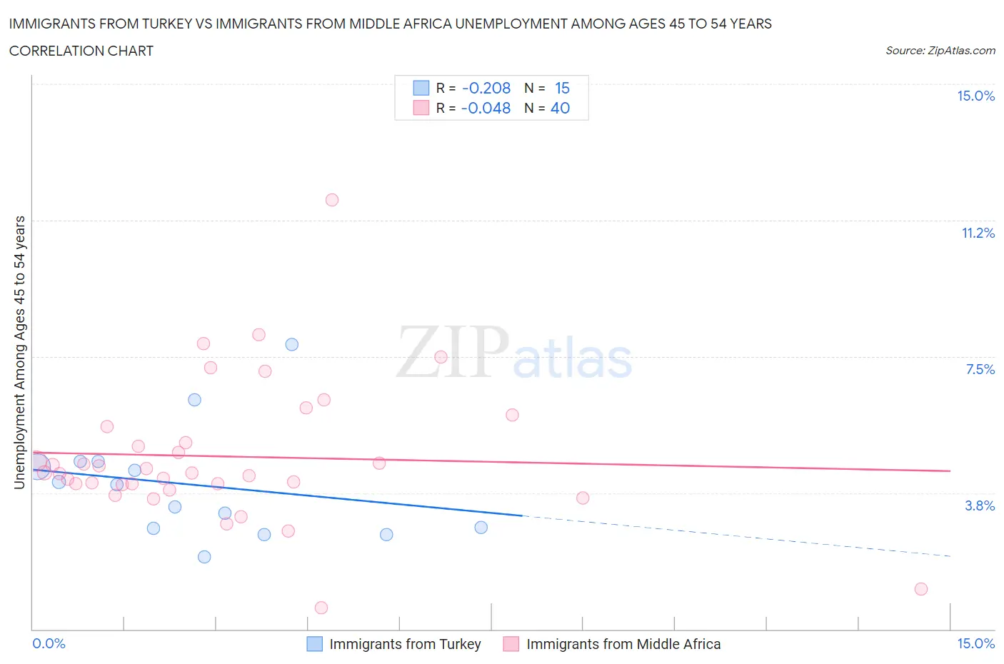 Immigrants from Turkey vs Immigrants from Middle Africa Unemployment Among Ages 45 to 54 years