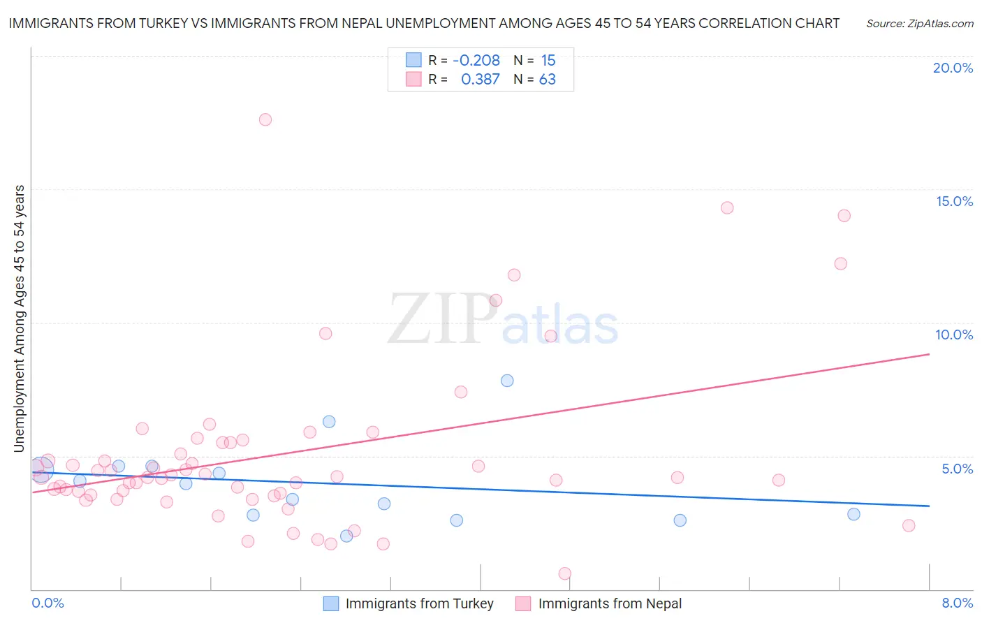 Immigrants from Turkey vs Immigrants from Nepal Unemployment Among Ages 45 to 54 years