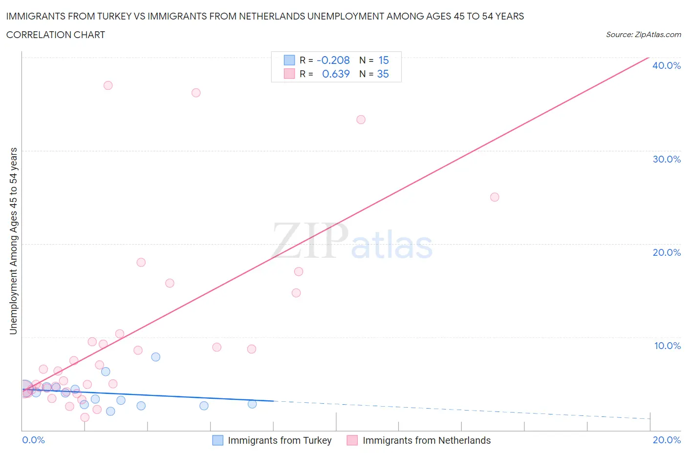 Immigrants from Turkey vs Immigrants from Netherlands Unemployment Among Ages 45 to 54 years