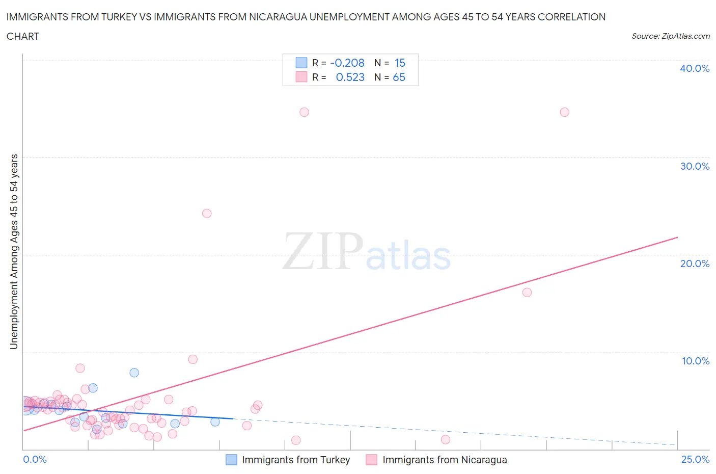 Immigrants from Turkey vs Immigrants from Nicaragua Unemployment Among Ages 45 to 54 years