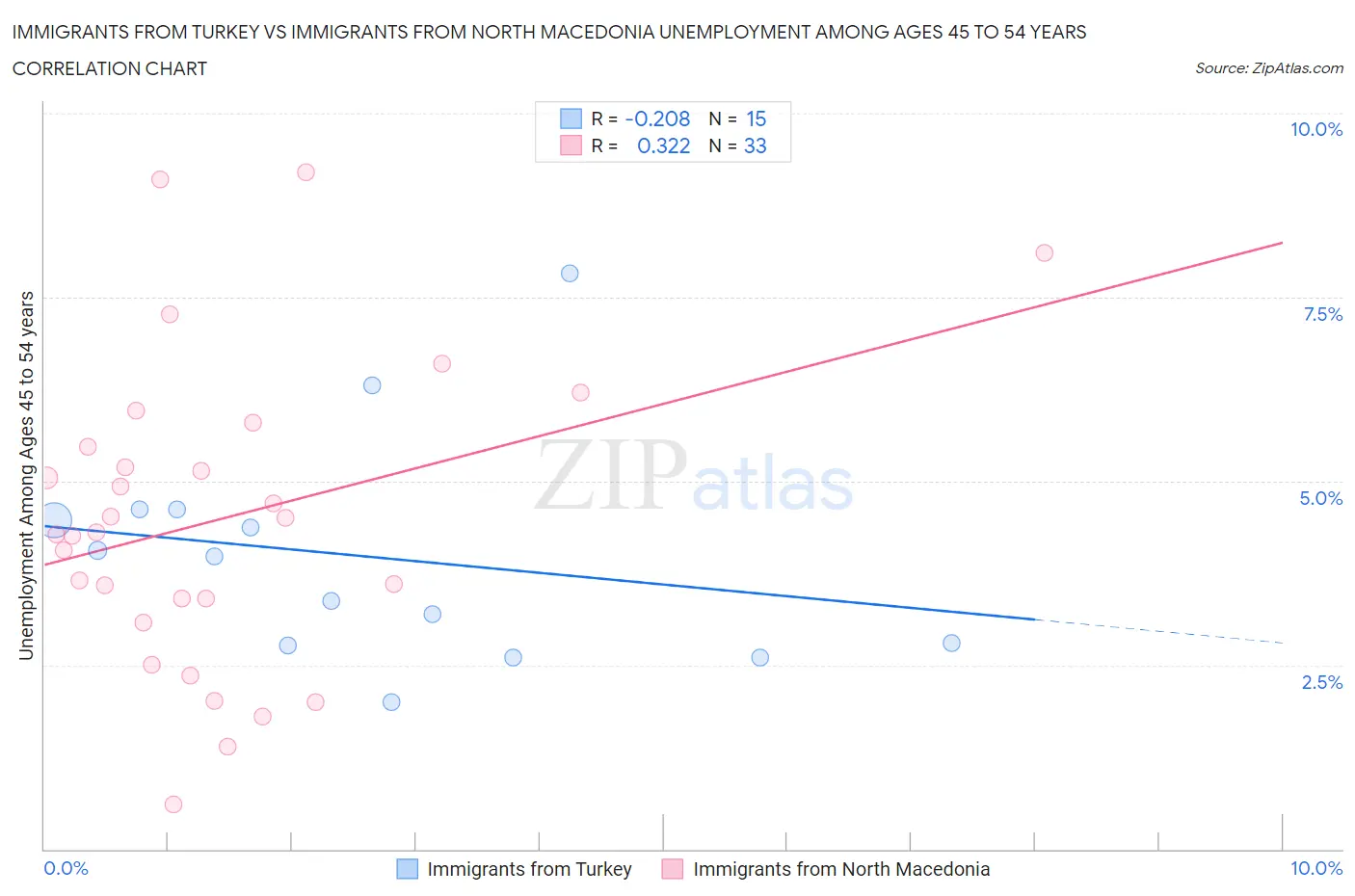 Immigrants from Turkey vs Immigrants from North Macedonia Unemployment Among Ages 45 to 54 years