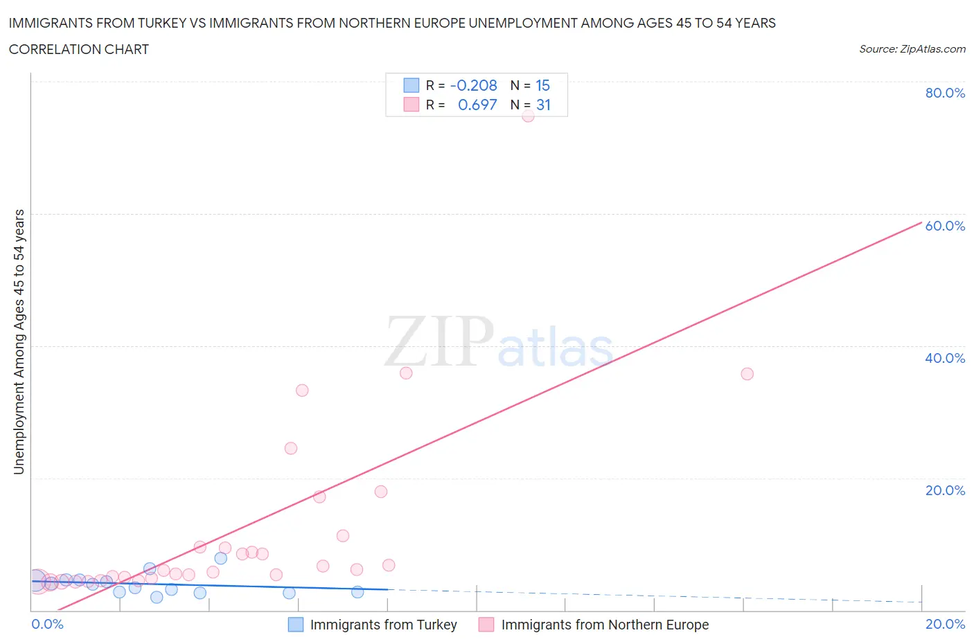 Immigrants from Turkey vs Immigrants from Northern Europe Unemployment Among Ages 45 to 54 years