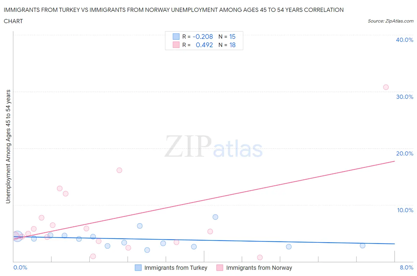 Immigrants from Turkey vs Immigrants from Norway Unemployment Among Ages 45 to 54 years