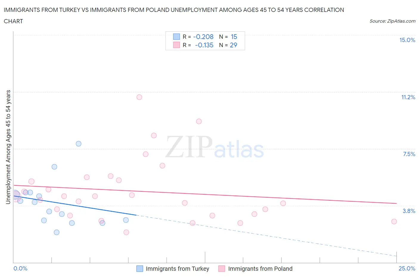 Immigrants from Turkey vs Immigrants from Poland Unemployment Among Ages 45 to 54 years