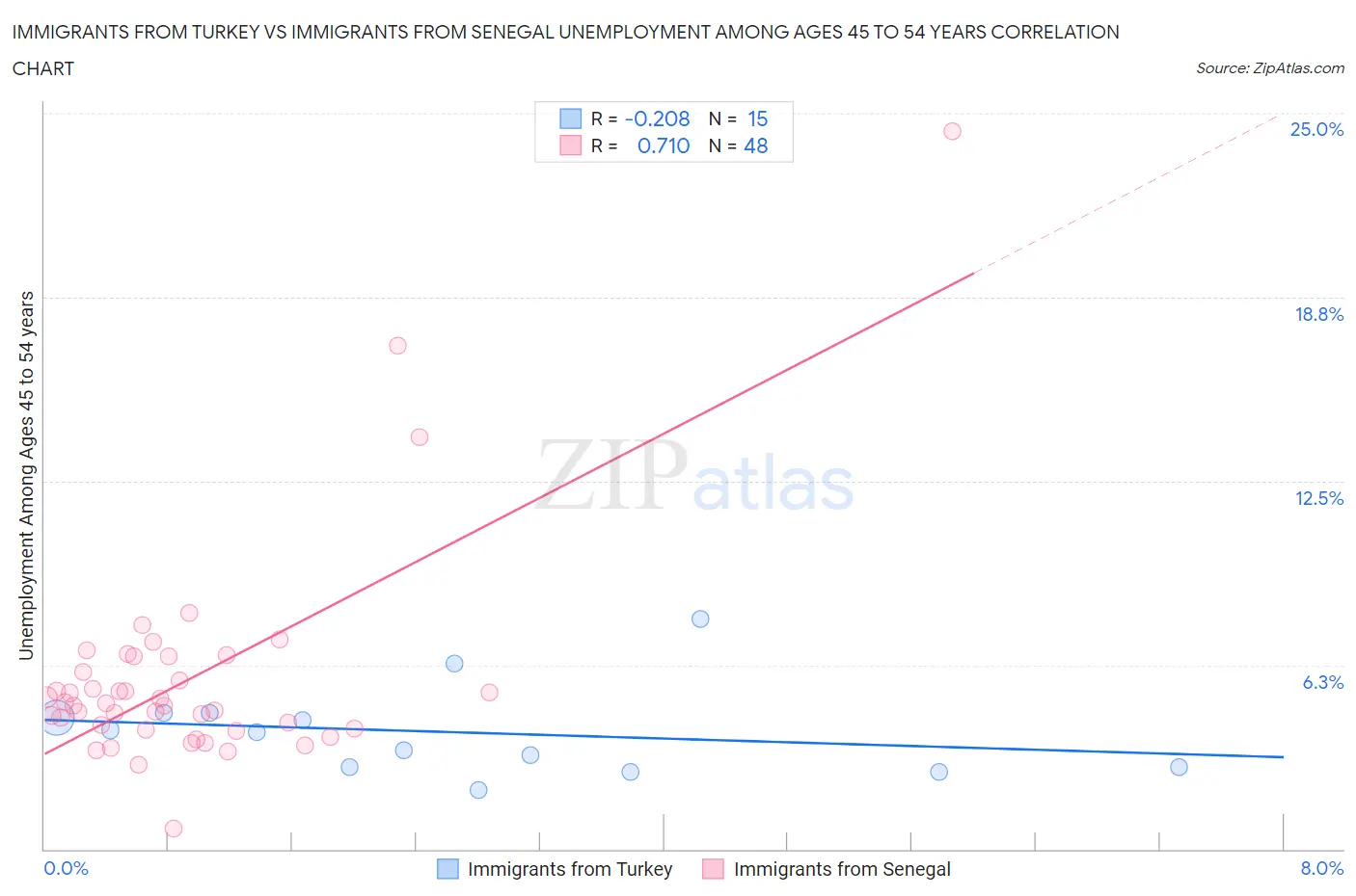 Immigrants from Turkey vs Immigrants from Senegal Unemployment Among Ages 45 to 54 years