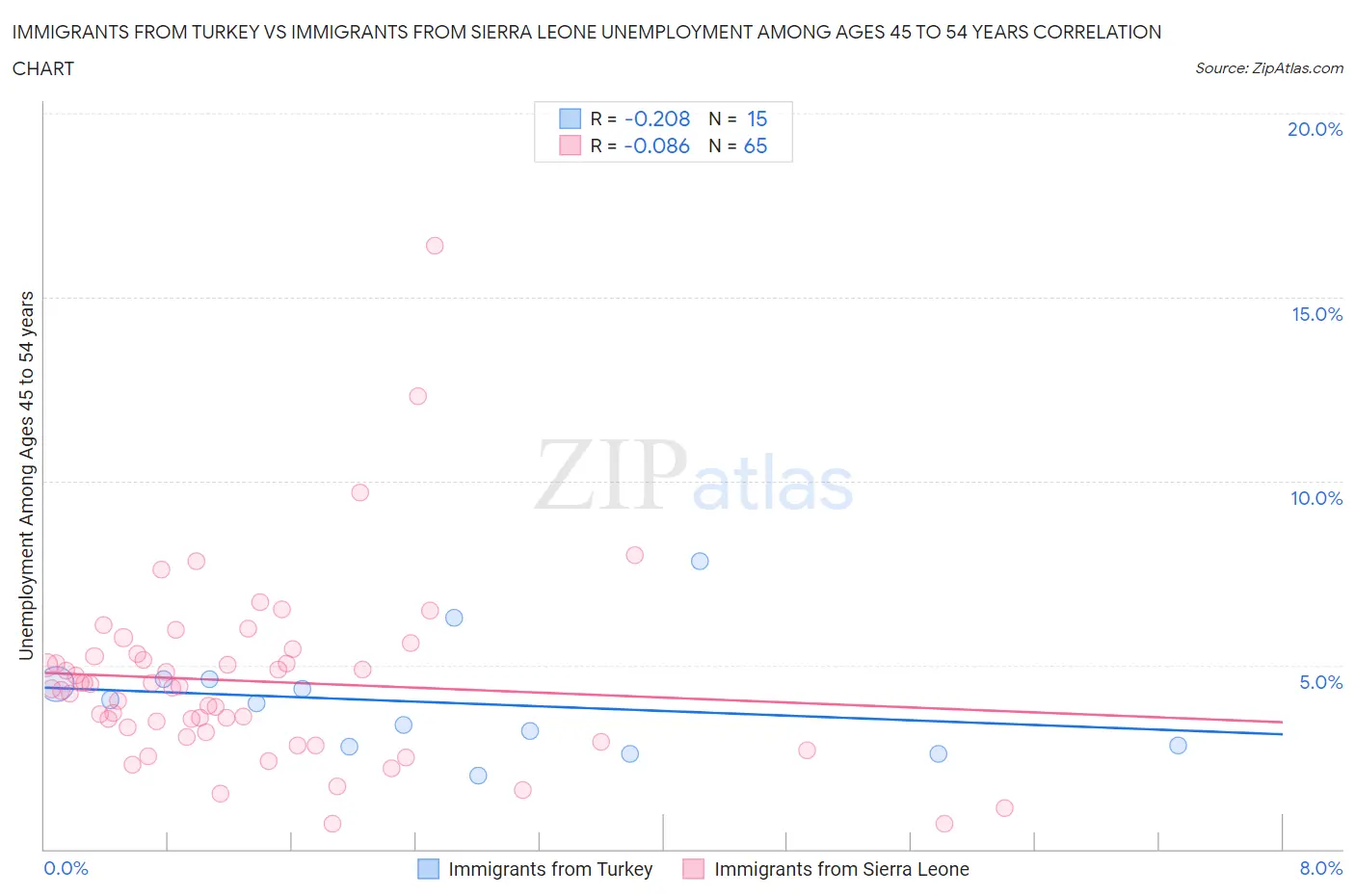 Immigrants from Turkey vs Immigrants from Sierra Leone Unemployment Among Ages 45 to 54 years