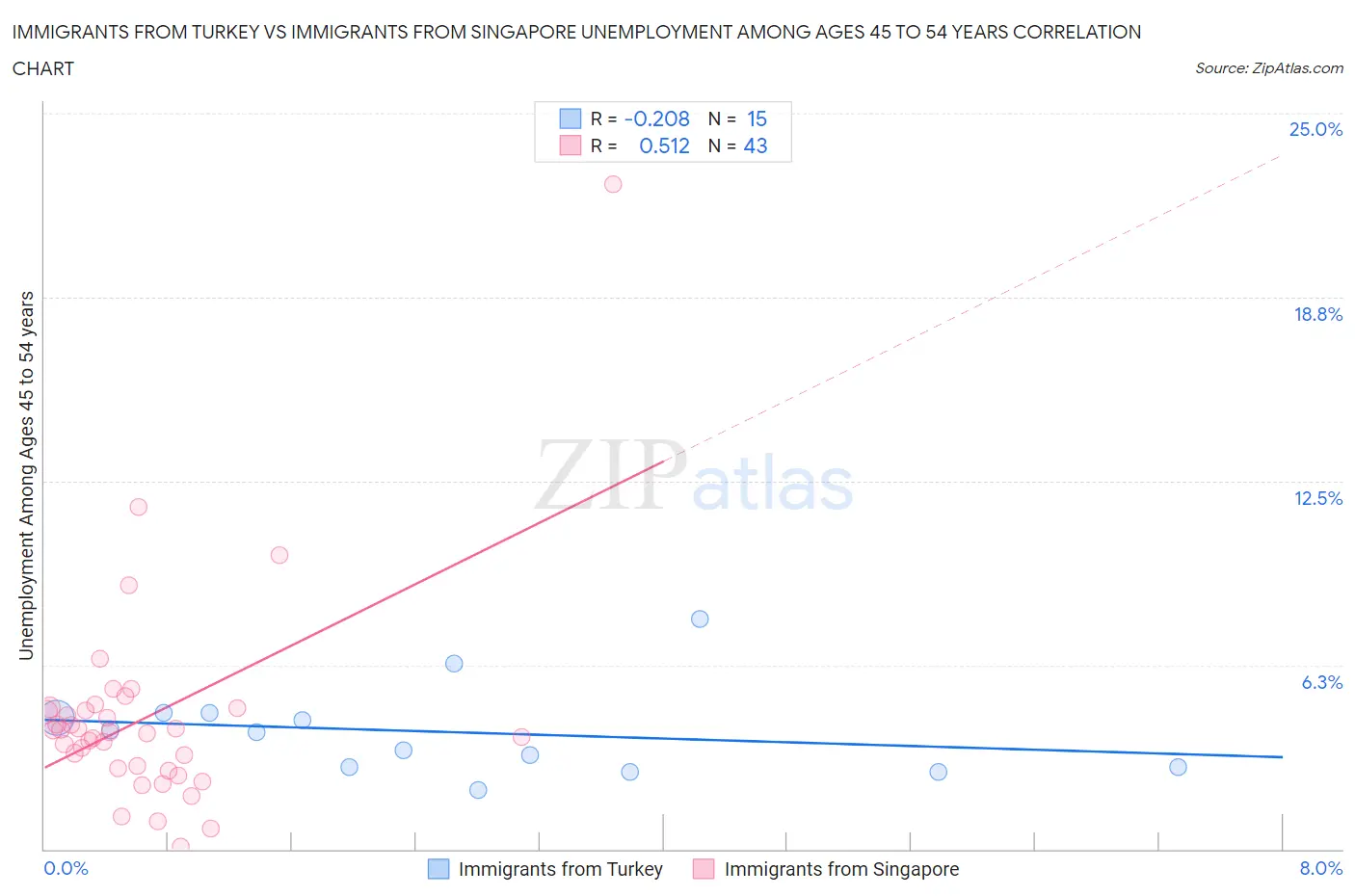 Immigrants from Turkey vs Immigrants from Singapore Unemployment Among Ages 45 to 54 years