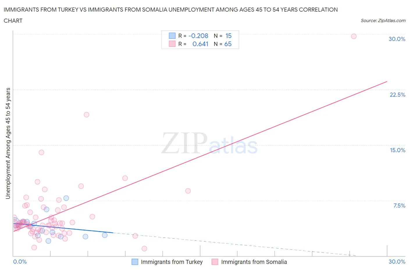 Immigrants from Turkey vs Immigrants from Somalia Unemployment Among Ages 45 to 54 years