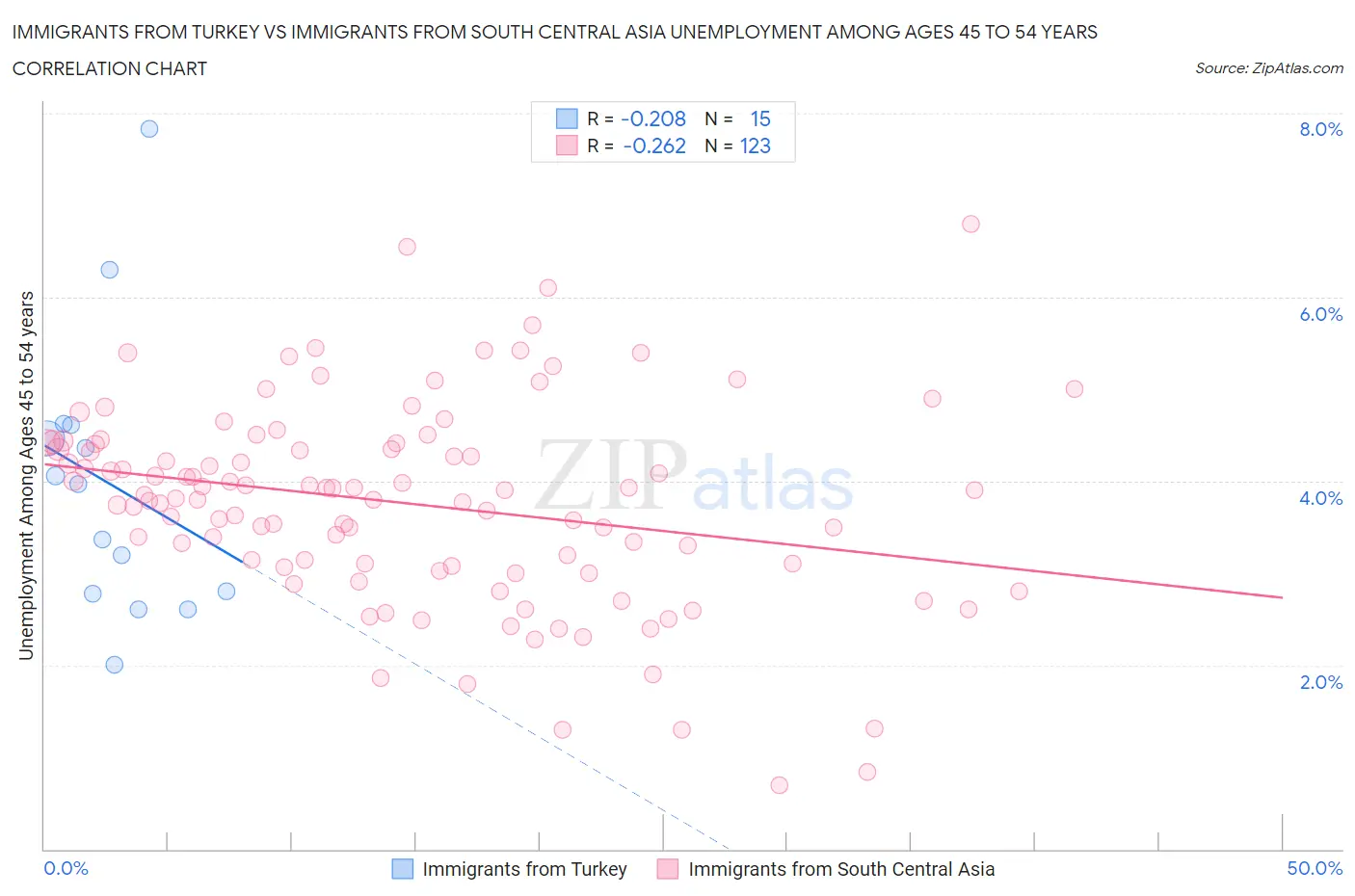 Immigrants from Turkey vs Immigrants from South Central Asia Unemployment Among Ages 45 to 54 years