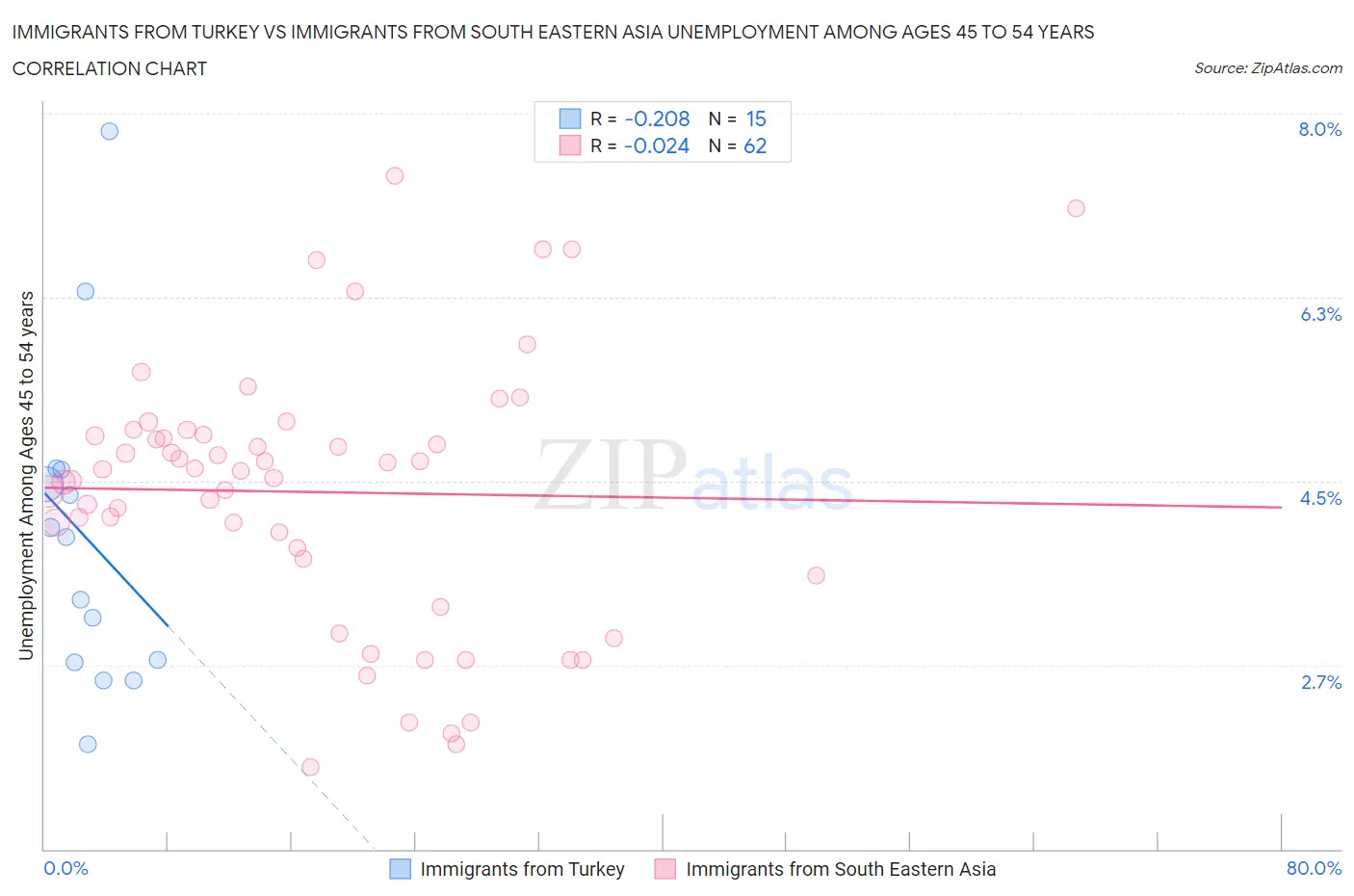 Immigrants from Turkey vs Immigrants from South Eastern Asia Unemployment Among Ages 45 to 54 years