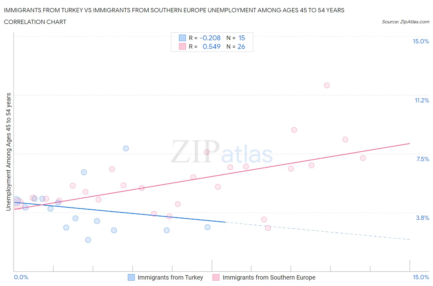 Immigrants from Turkey vs Immigrants from Southern Europe Unemployment Among Ages 45 to 54 years