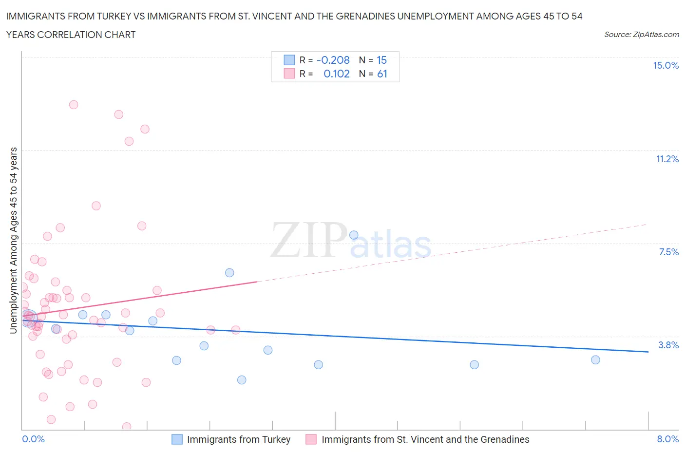 Immigrants from Turkey vs Immigrants from St. Vincent and the Grenadines Unemployment Among Ages 45 to 54 years