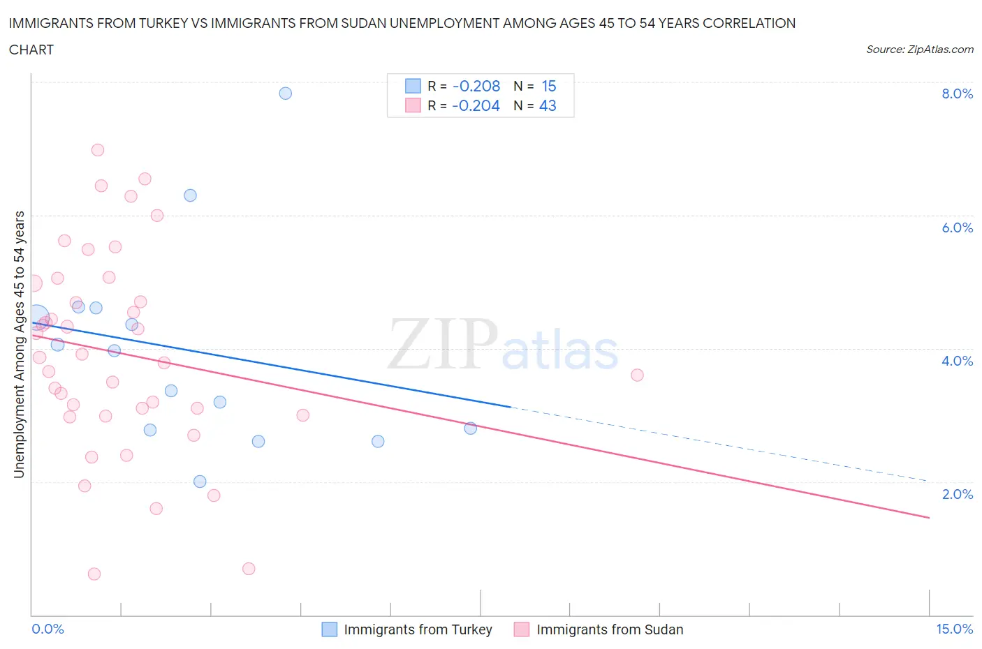 Immigrants from Turkey vs Immigrants from Sudan Unemployment Among Ages 45 to 54 years