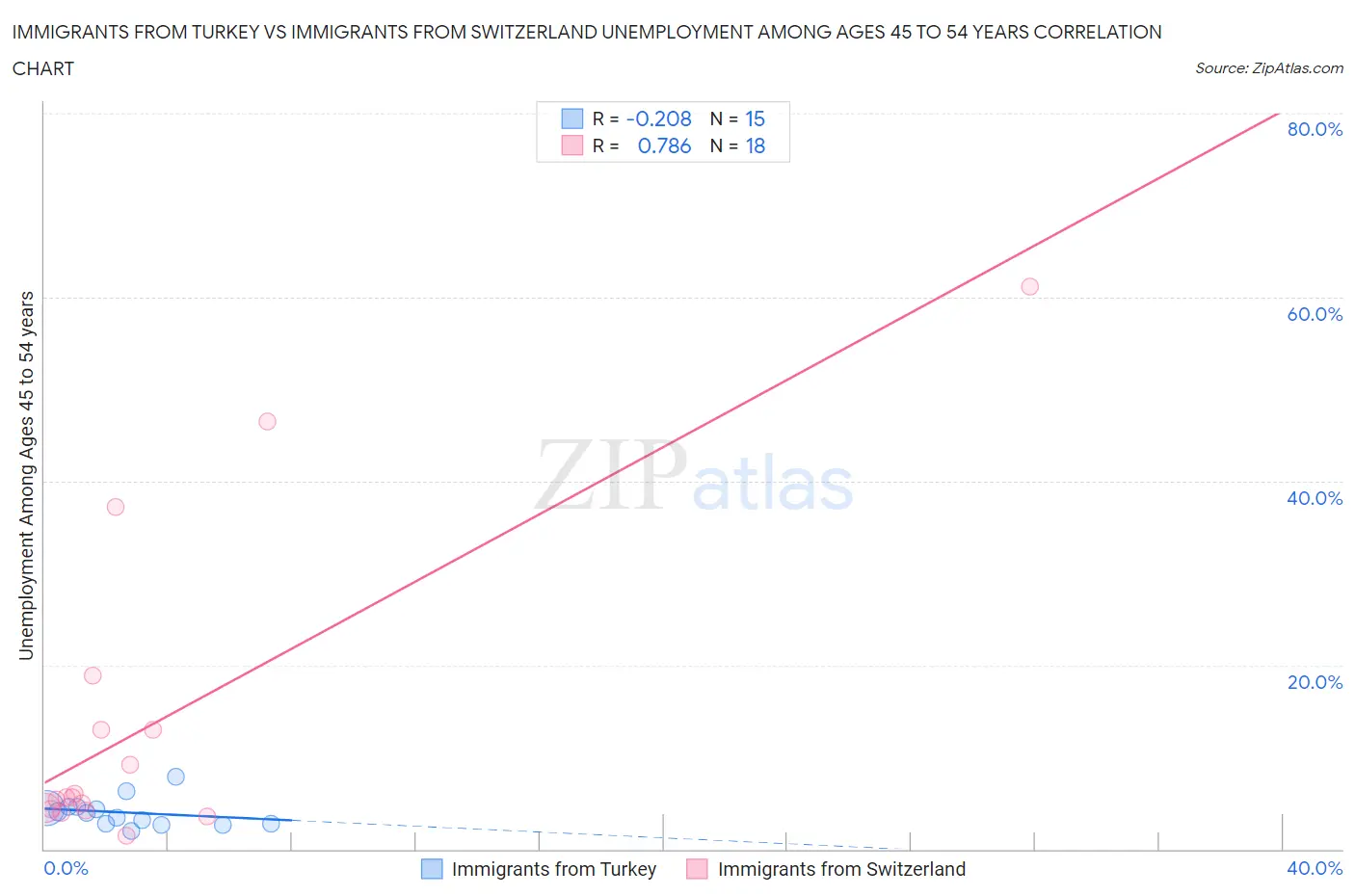 Immigrants from Turkey vs Immigrants from Switzerland Unemployment Among Ages 45 to 54 years