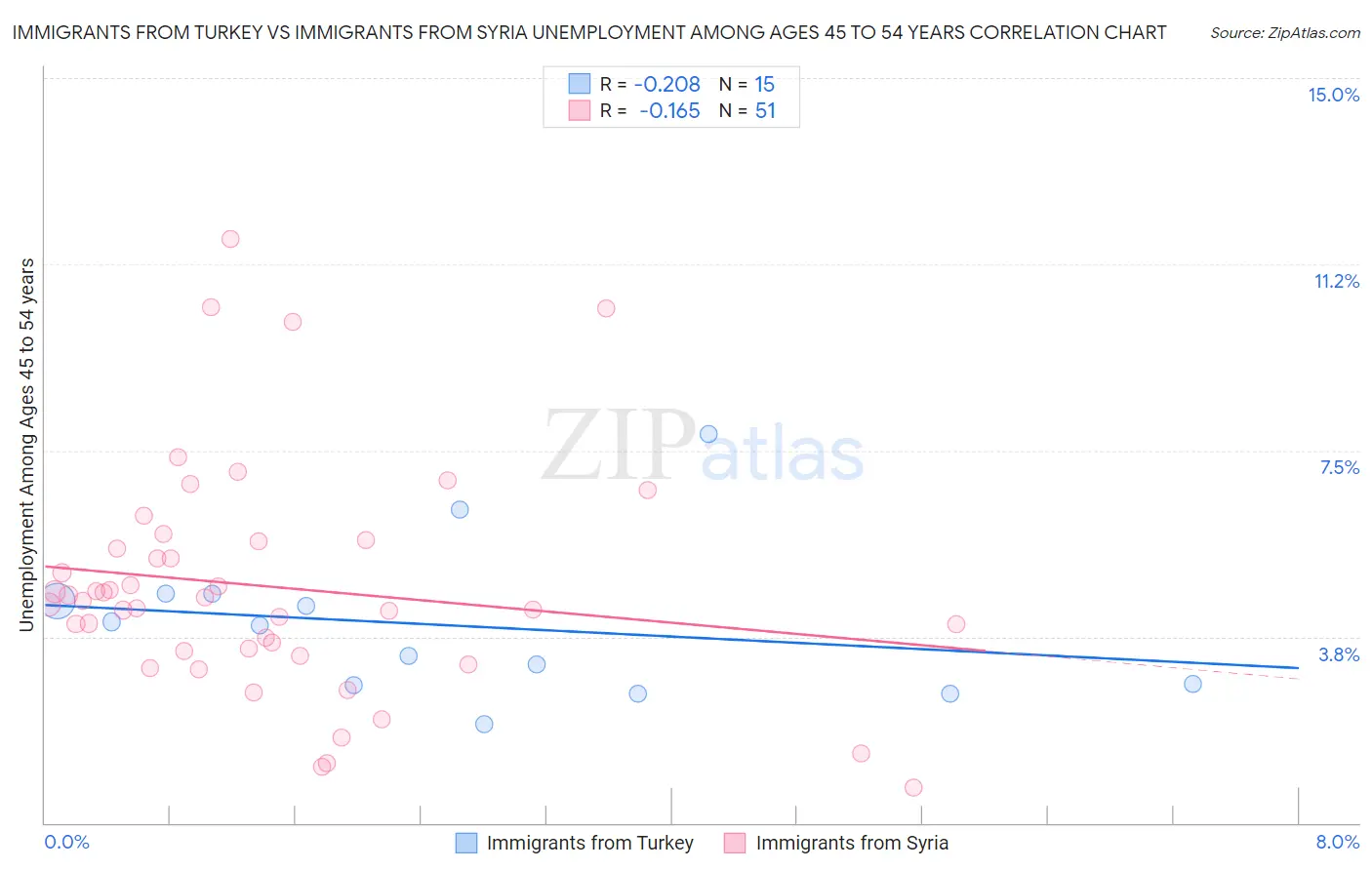 Immigrants from Turkey vs Immigrants from Syria Unemployment Among Ages 45 to 54 years
