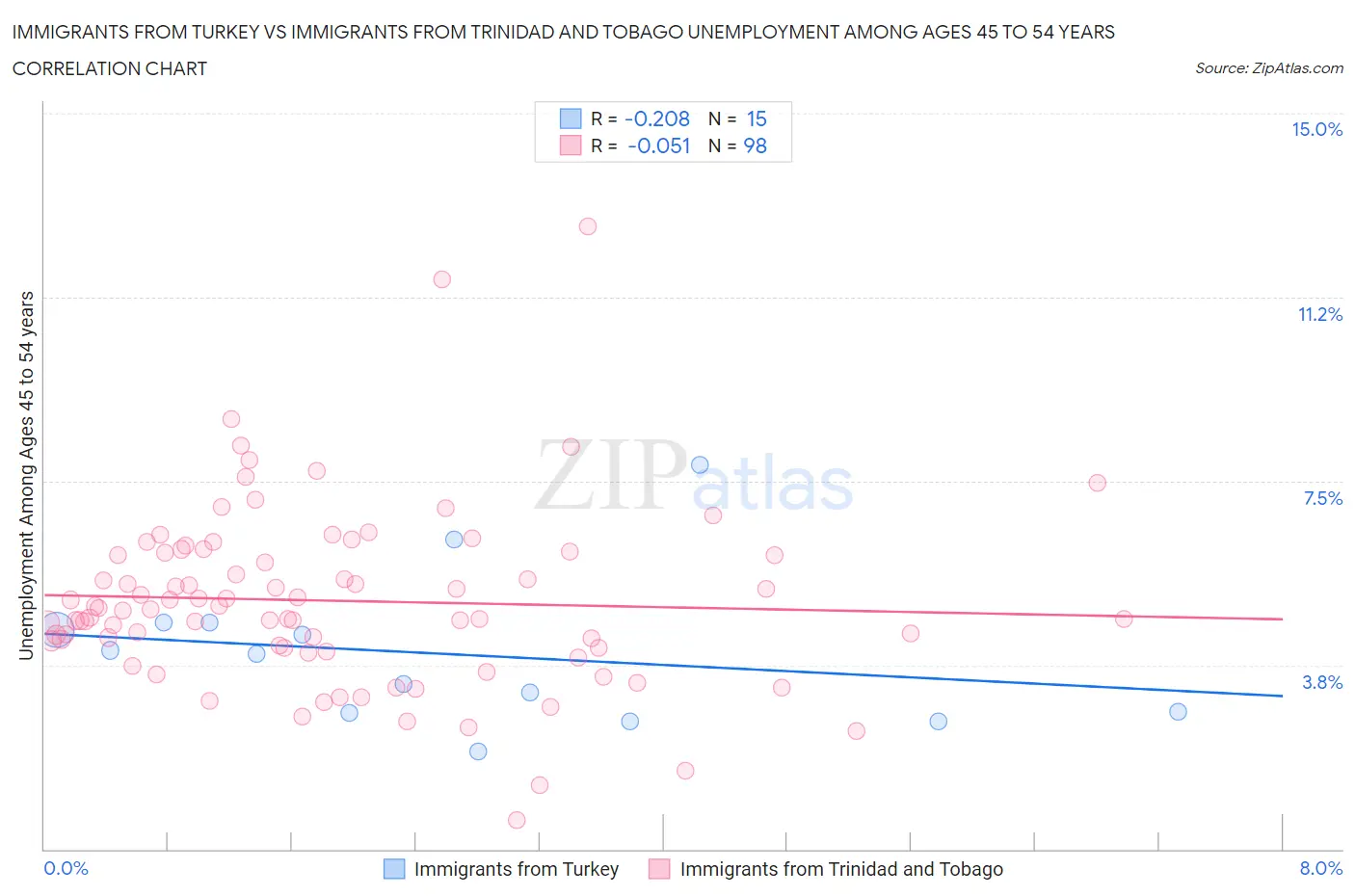 Immigrants from Turkey vs Immigrants from Trinidad and Tobago Unemployment Among Ages 45 to 54 years