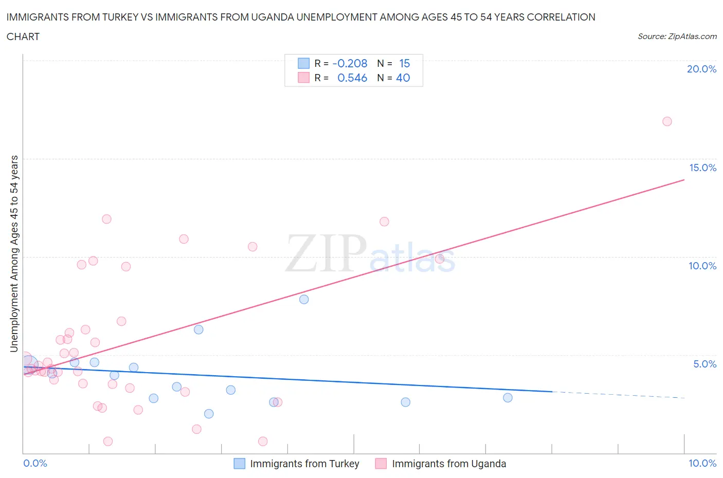 Immigrants from Turkey vs Immigrants from Uganda Unemployment Among Ages 45 to 54 years