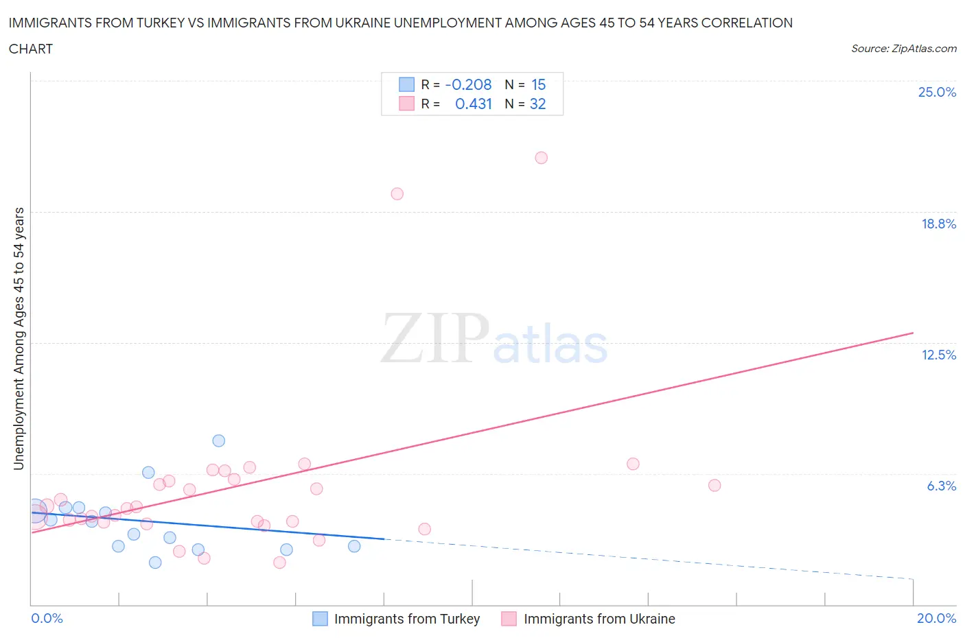Immigrants from Turkey vs Immigrants from Ukraine Unemployment Among Ages 45 to 54 years