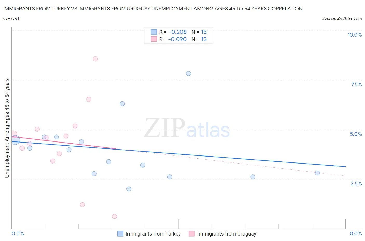 Immigrants from Turkey vs Immigrants from Uruguay Unemployment Among Ages 45 to 54 years