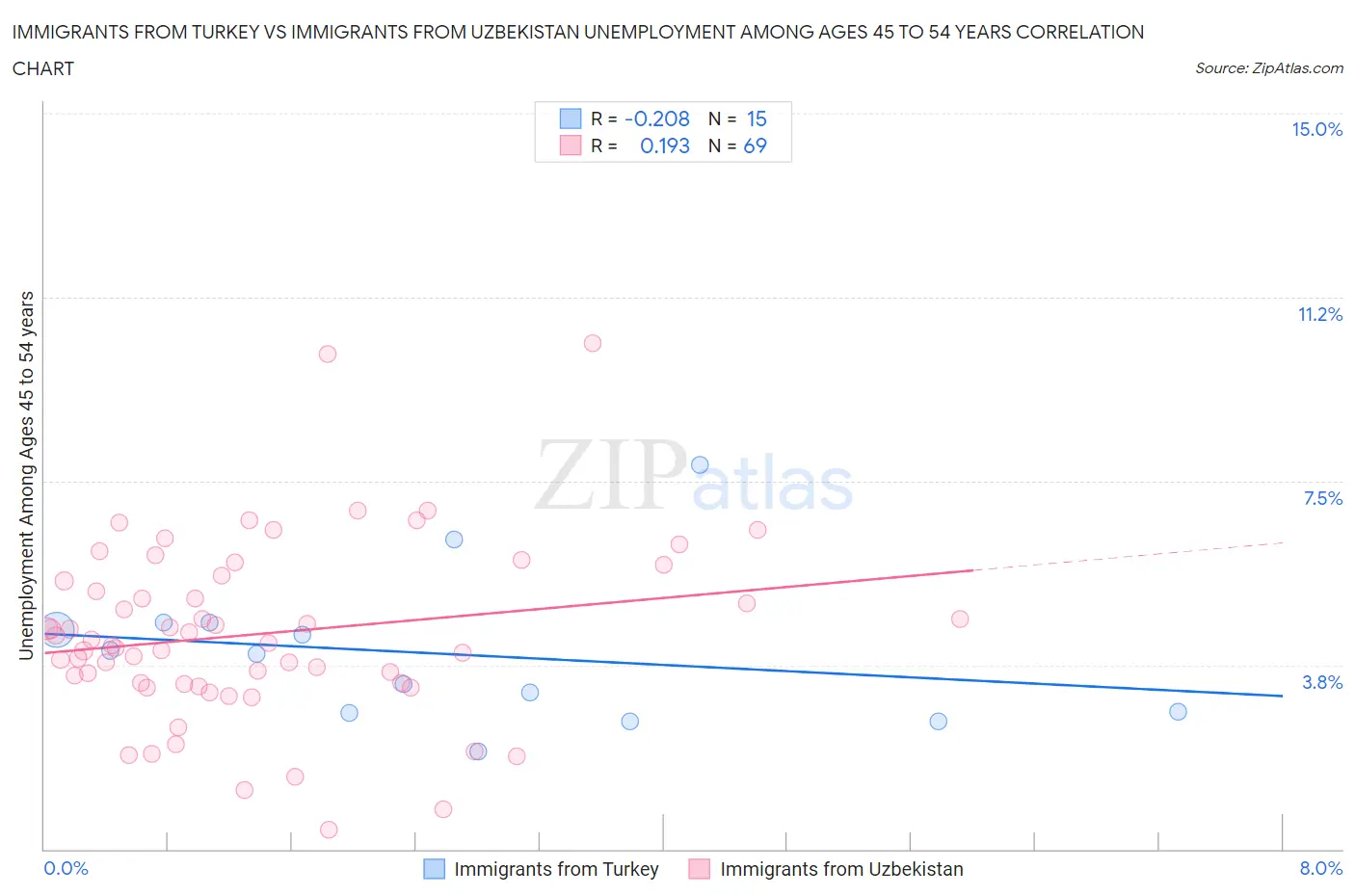 Immigrants from Turkey vs Immigrants from Uzbekistan Unemployment Among Ages 45 to 54 years