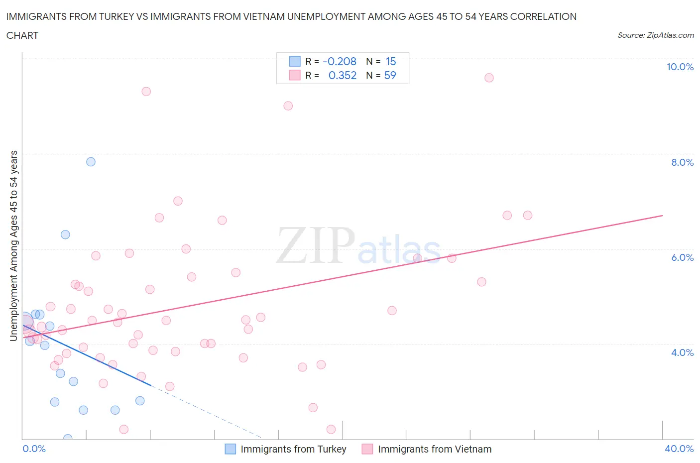 Immigrants from Turkey vs Immigrants from Vietnam Unemployment Among Ages 45 to 54 years