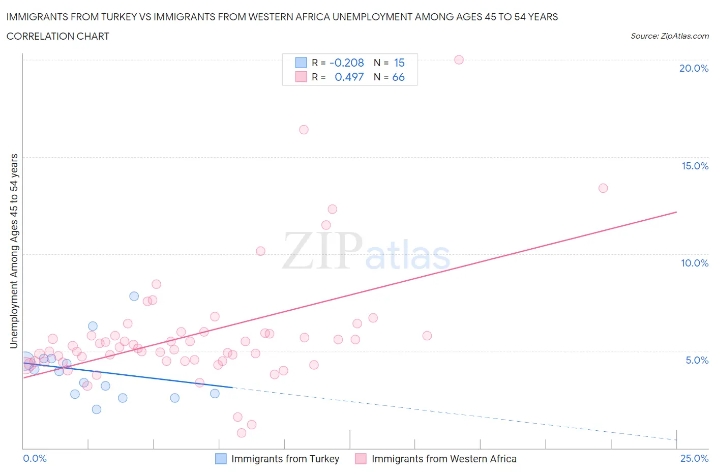 Immigrants from Turkey vs Immigrants from Western Africa Unemployment Among Ages 45 to 54 years