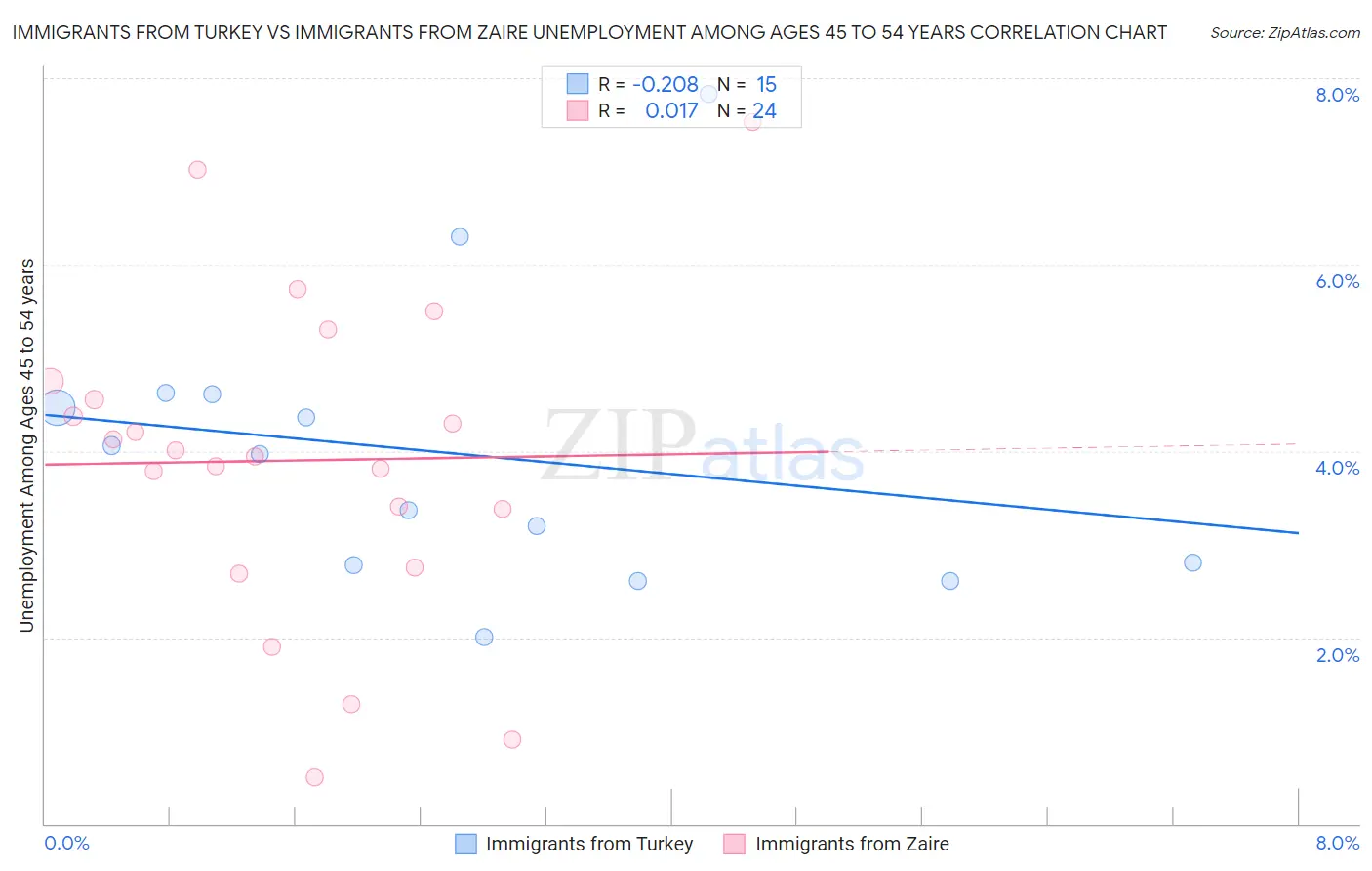 Immigrants from Turkey vs Immigrants from Zaire Unemployment Among Ages 45 to 54 years