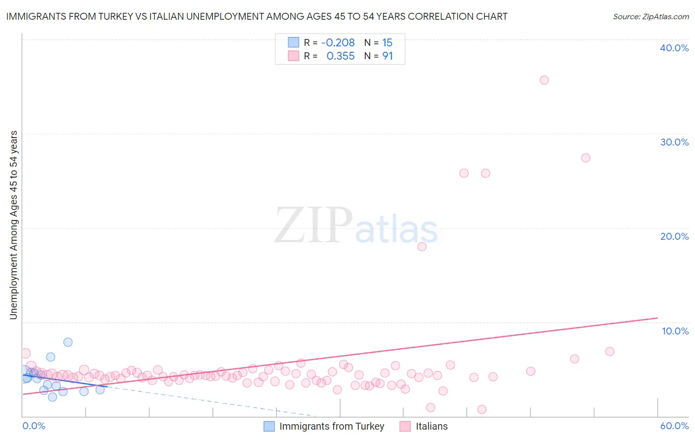 Immigrants from Turkey vs Italian Unemployment Among Ages 45 to 54 years