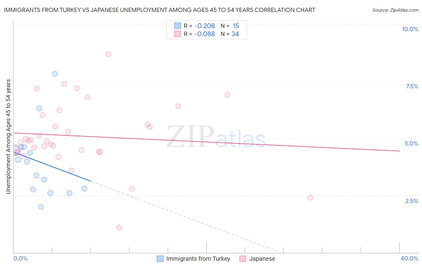 Immigrants from Turkey vs Japanese Unemployment Among Ages 45 to 54 years