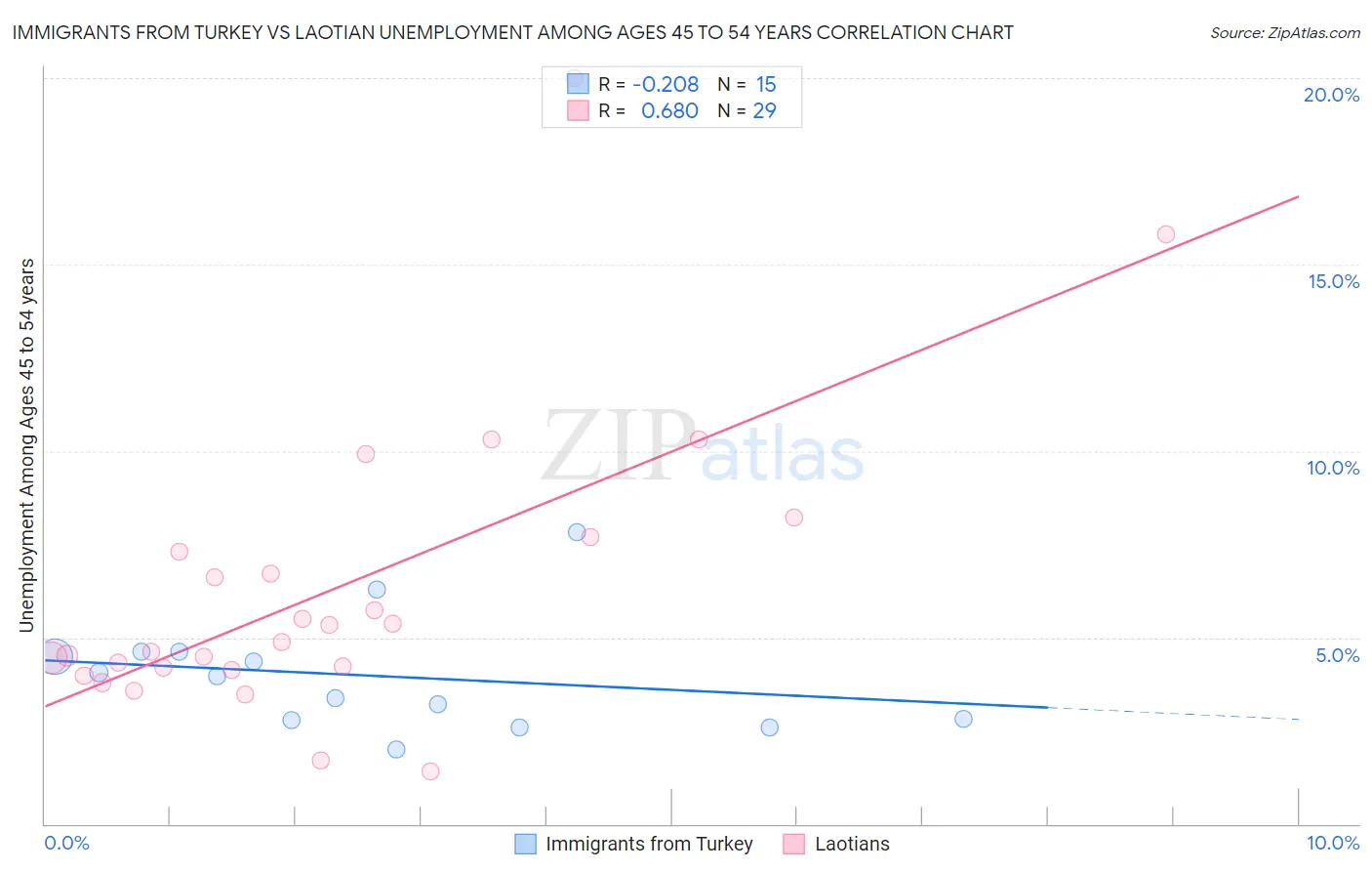 Immigrants from Turkey vs Laotian Unemployment Among Ages 45 to 54 years
