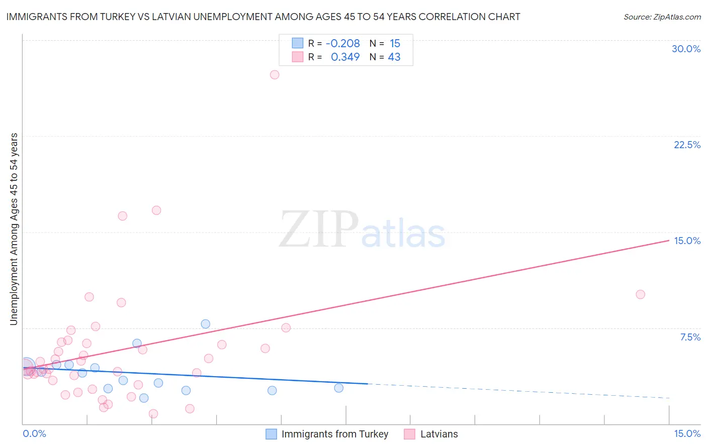 Immigrants from Turkey vs Latvian Unemployment Among Ages 45 to 54 years