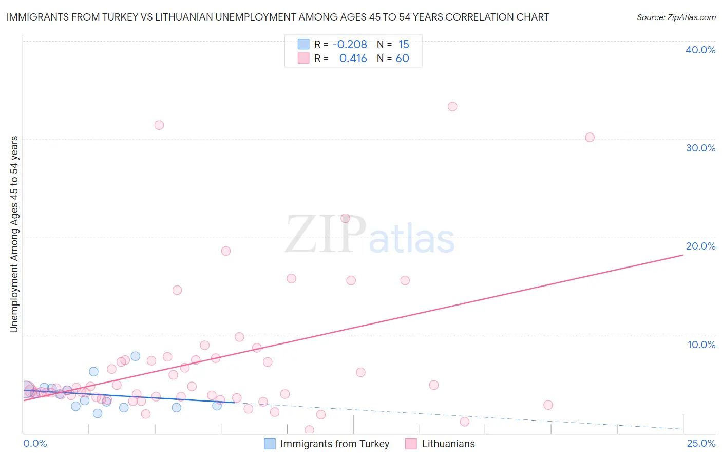 Immigrants from Turkey vs Lithuanian Unemployment Among Ages 45 to 54 years