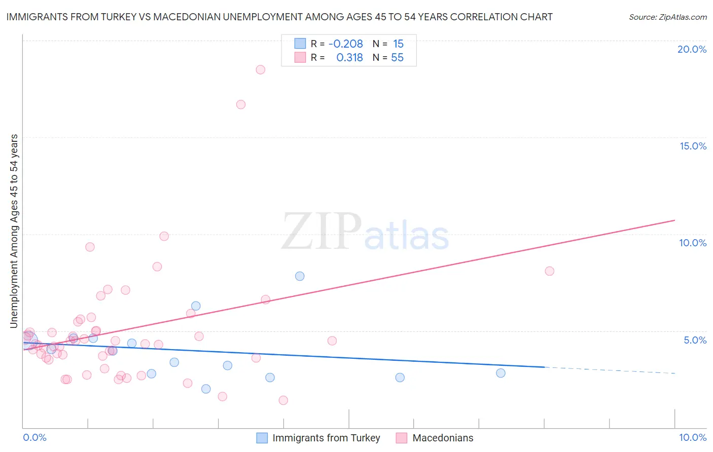 Immigrants from Turkey vs Macedonian Unemployment Among Ages 45 to 54 years