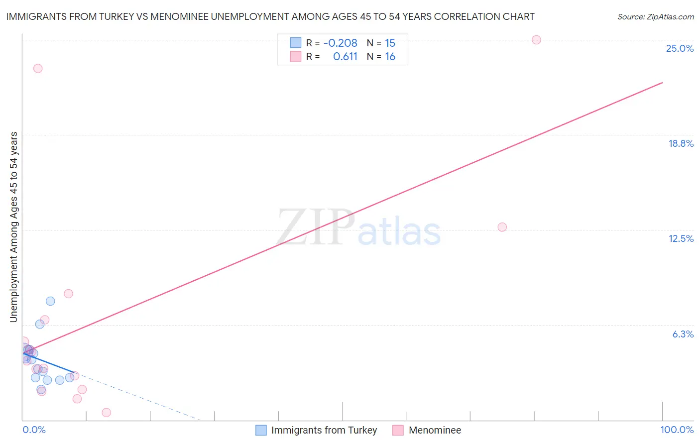 Immigrants from Turkey vs Menominee Unemployment Among Ages 45 to 54 years