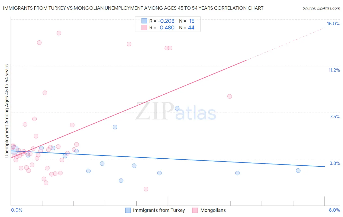 Immigrants from Turkey vs Mongolian Unemployment Among Ages 45 to 54 years