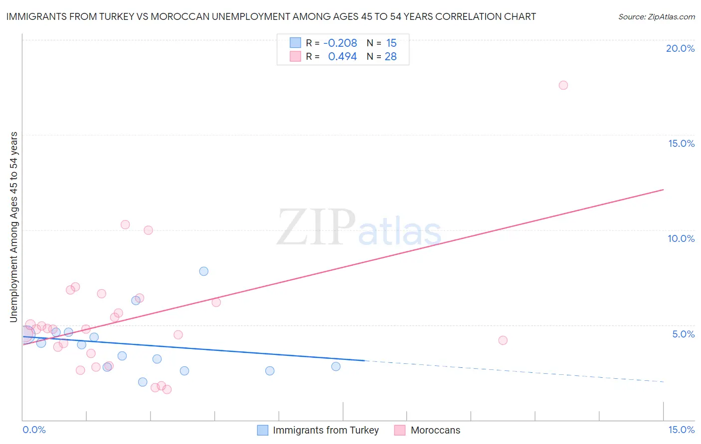 Immigrants from Turkey vs Moroccan Unemployment Among Ages 45 to 54 years