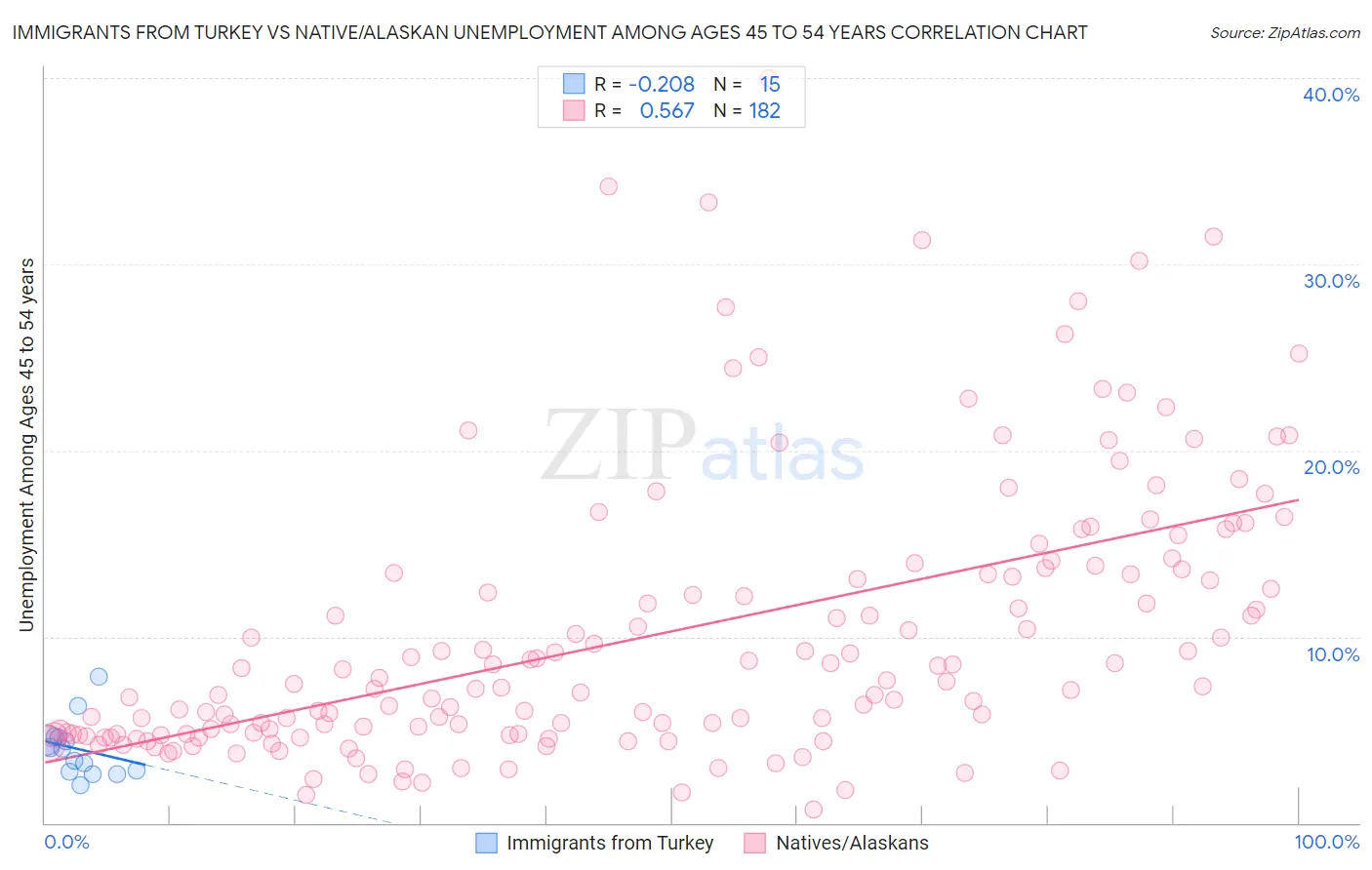 Immigrants from Turkey vs Native/Alaskan Unemployment Among Ages 45 to 54 years