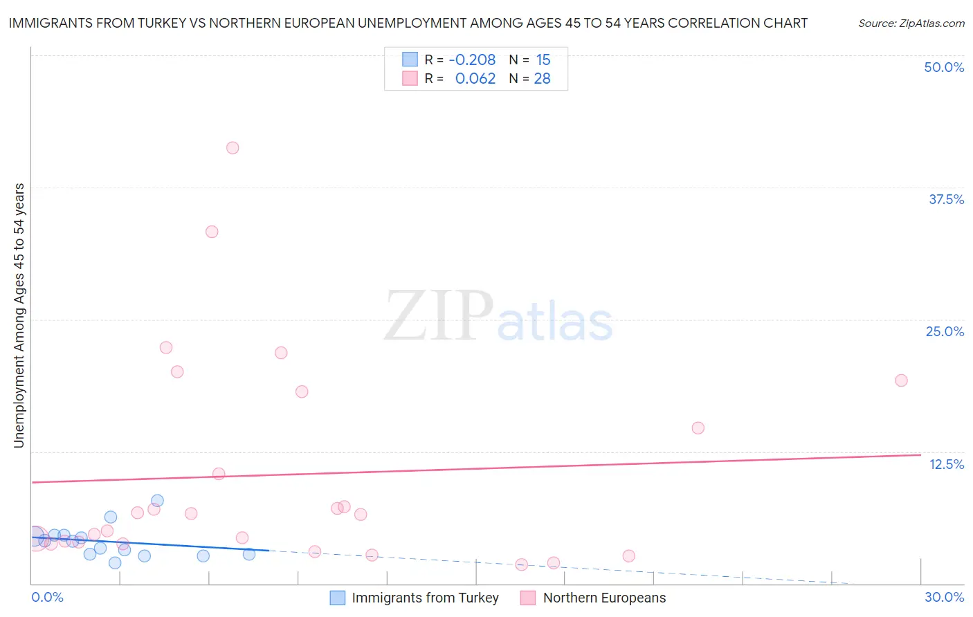 Immigrants from Turkey vs Northern European Unemployment Among Ages 45 to 54 years