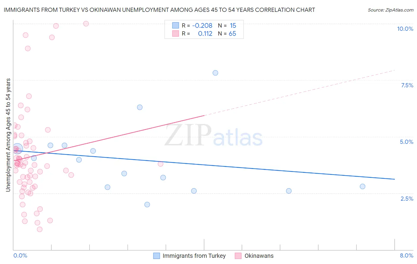 Immigrants from Turkey vs Okinawan Unemployment Among Ages 45 to 54 years