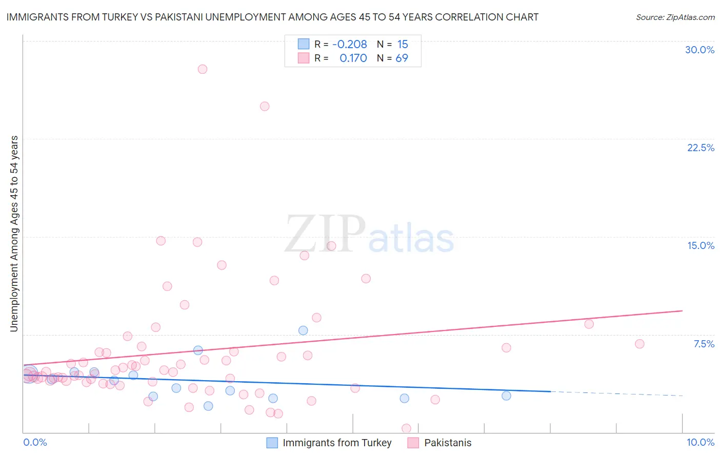 Immigrants from Turkey vs Pakistani Unemployment Among Ages 45 to 54 years