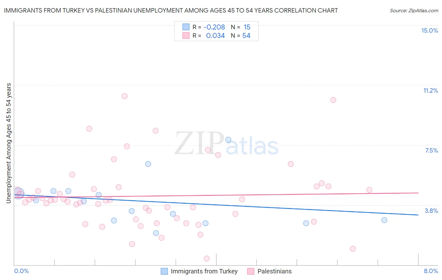 Immigrants from Turkey vs Palestinian Unemployment Among Ages 45 to 54 years