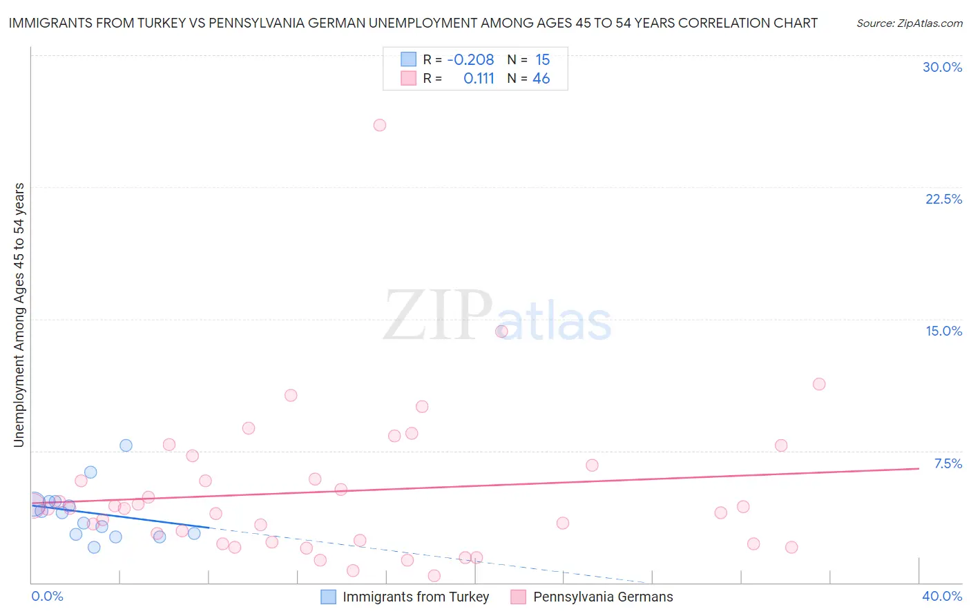 Immigrants from Turkey vs Pennsylvania German Unemployment Among Ages 45 to 54 years