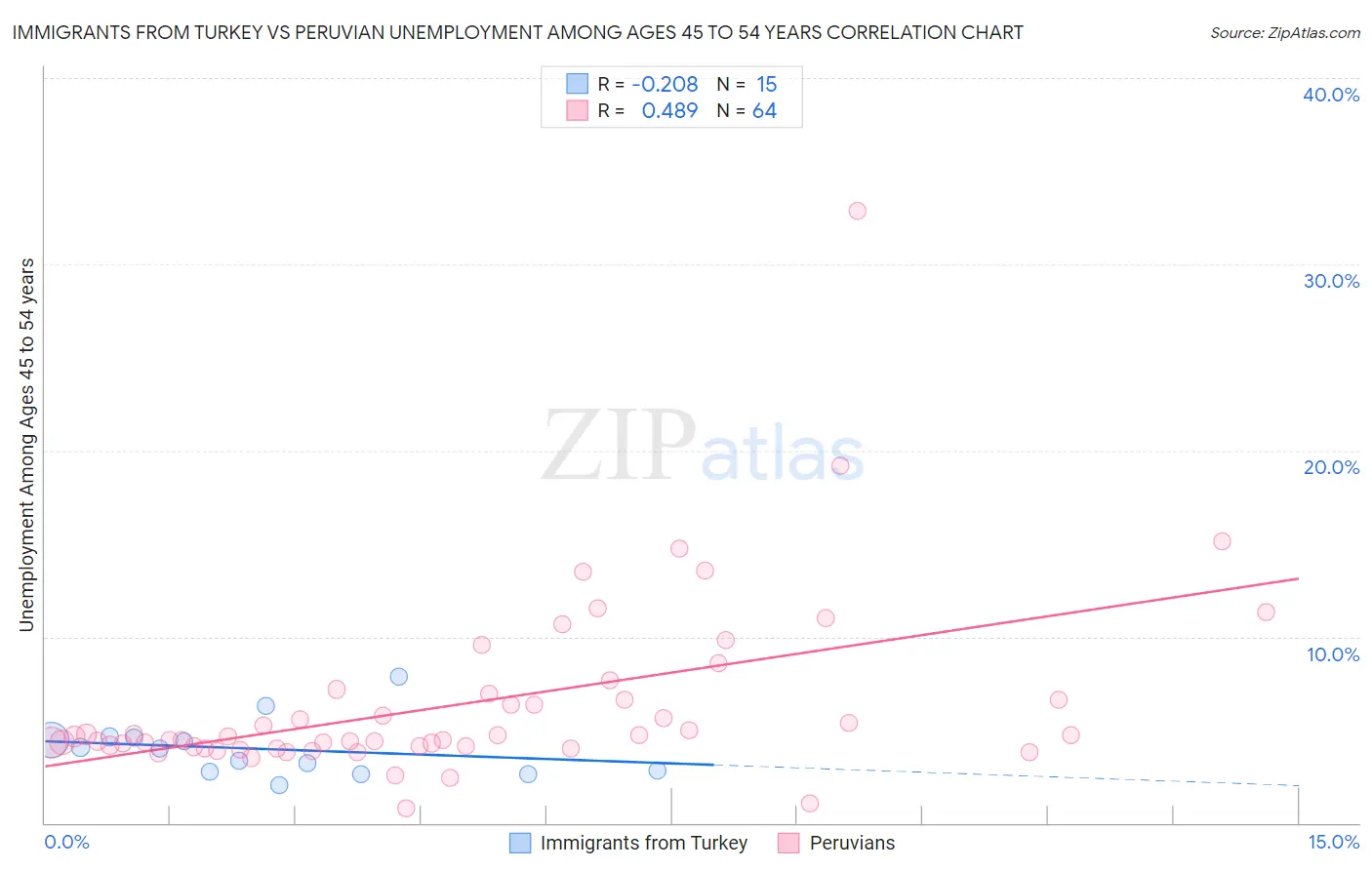 Immigrants from Turkey vs Peruvian Unemployment Among Ages 45 to 54 years