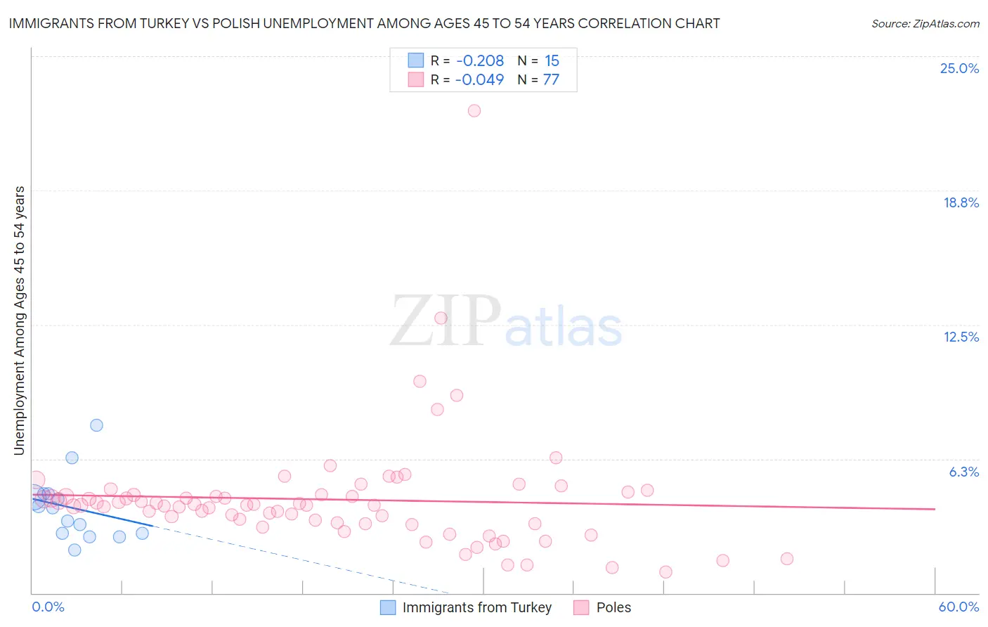 Immigrants from Turkey vs Polish Unemployment Among Ages 45 to 54 years