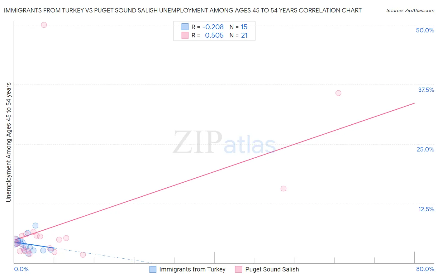 Immigrants from Turkey vs Puget Sound Salish Unemployment Among Ages 45 to 54 years