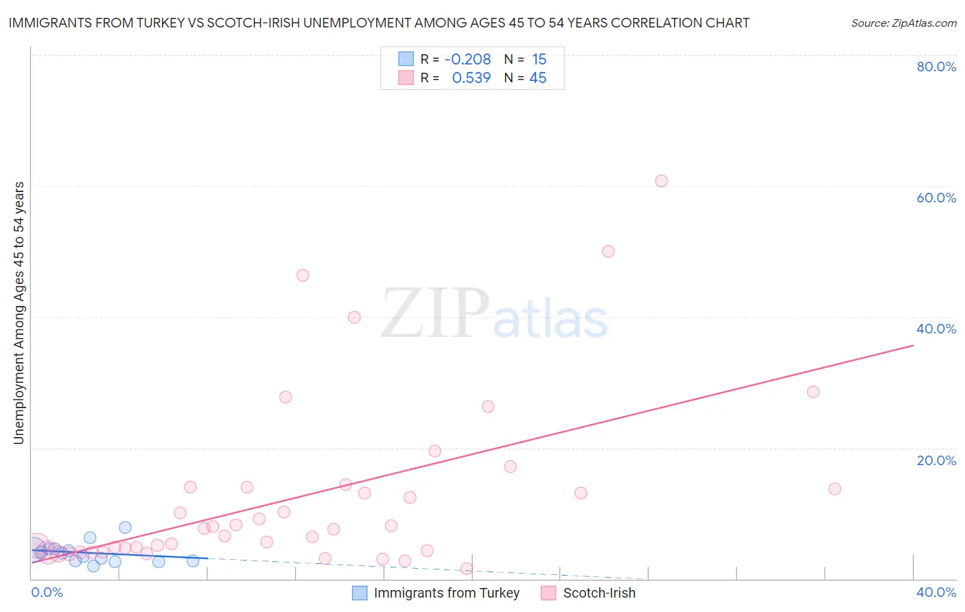 Immigrants from Turkey vs Scotch-Irish Unemployment Among Ages 45 to 54 years